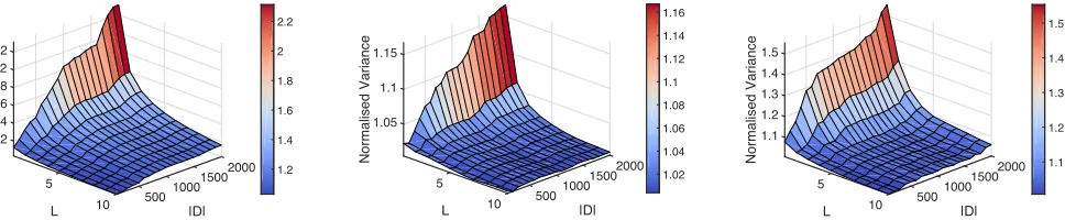 Figure 4: Normalized varianceFigure 4: Normalized variance ¯�2 as a function of L (number of layers of the corresponding NN) and |D| (number of trainingpoint)