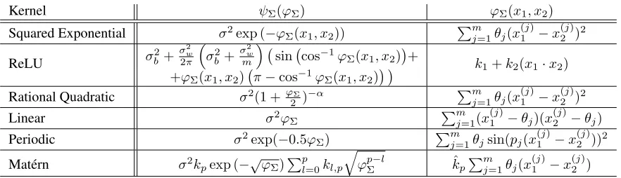 Table 1: Kernels decomposition that satisfy the three assumptions stated in the main text (Section Constant Computation)