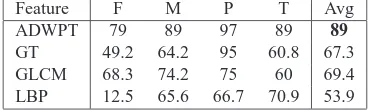 Table 1: 5-fold cross validated classiﬁcation accuracy results using Support Vector Machinesfor LBP, GLCM, Gabor Transform and ADWPT (Fishers Discriminant) (F=Fibroblastic,