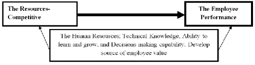 Fig 2 The Research Model to Pursue the superior Employee Performance with the develop source of employee value within National-Constructions Firms  