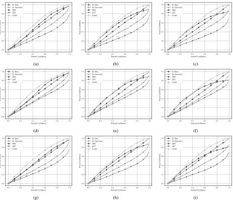 Figure 3: Actual versus desired signiﬁcance of bounds derived from the uncertainty for: (a) Net1 with Nrepresents aProbLog withNet3 withwithins “ 10; (b) Net1 Nins “ 50; (c) Net1 with Nins “ 100; (d) Net2 with Nins “ 10; (e) Net2 with Nins “ 50; (f) Net2 w