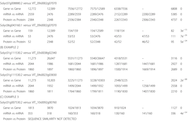 Table 4 Statistics of alignments based on sequence similarity of gene, transcript and protein comparisons (A) EXAMPLE 1