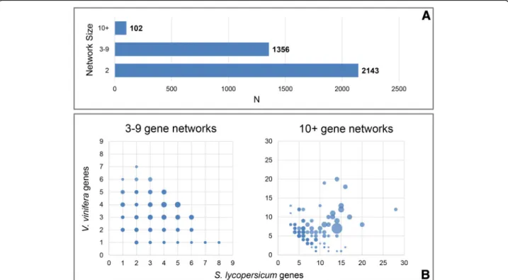 Fig. 3 Ortholog/paralog networks detected with a stringent e-value threshold (e − 50 )