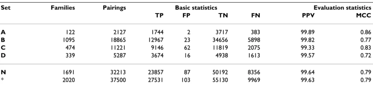 Table 3: Benchmarking FOSTA against the PIRSF dataset