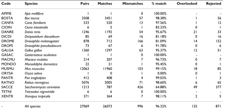 Table 5: Comparing FOSTA with Inparanoid