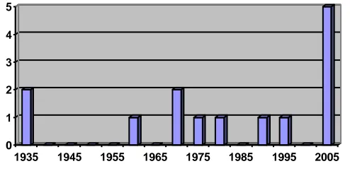 Figure 1: Number of physicians charged with criminal negligence causing death 