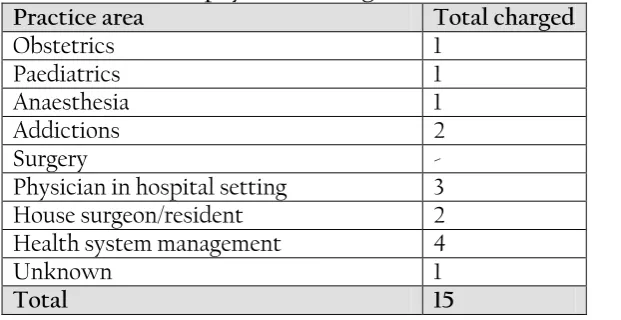 Table 2: Number of physicians charged with criminal offences by practice area 