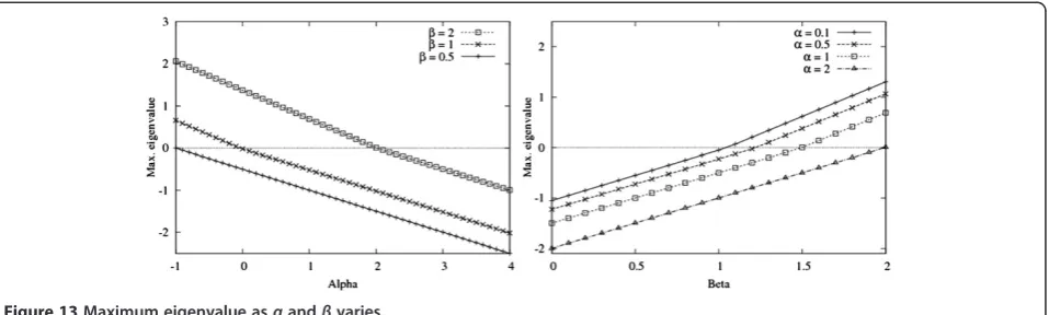 Figure 13 Maximum eigenvalue as α and β varies.