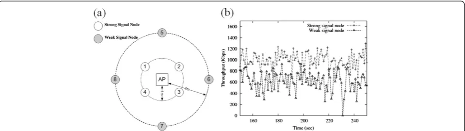 Figure 1 Persistent throughput unfairness: (a) Location of nodes, (b) throughput of strong (node 1) and weak signal node (node 5)over time.