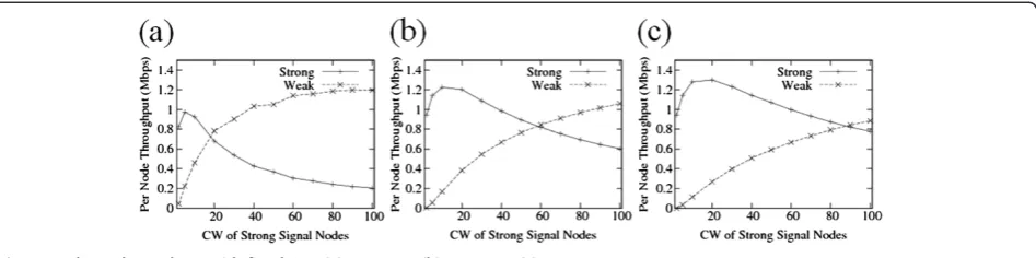 Figure 2 Throughput share with fixed CW: (a) Ww = 10, (b) Ww = 50, (c) Ww = 80.