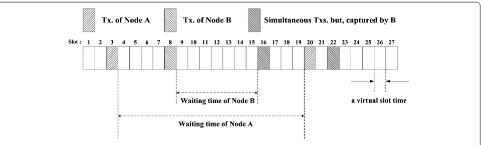 Figure 4 Concept of the waiting time from the viewpoint of virtual slots.