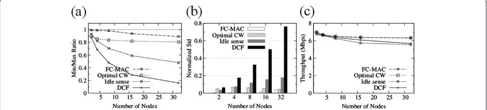 Figure 11 Performance of FC-MAC in a error-prone environment: (a) Min/Max throughput ratio (BER = 1 × 10–6), (b) normalized Std.(BER = 1 × 10–6), (c) aggregate throughput (BER = 1 × 10–6), (d) Min/Max throughput ratio (BER = 1 × 10–5), (e) normalized Std