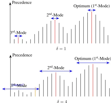 Figure 1: An illustration of modes under different δthree modes (red). (Bottom) Whenare left