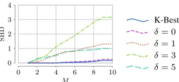 Figure 2: The average pairwise SHDs for K-Best and M-Mode-BNs on 10 data sets (100 data points each) sampledfrom Sachs.