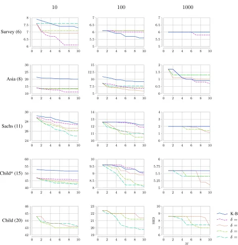Figure 3: The average SHD accuracy results for K-Best and M-Mode-BNs on data sets with different sizes (columns) fordifferent benchmarks (rows)