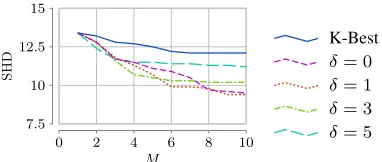 Table 1: The average numbers of unique equivalence classes/top models found by K-Best and M-Mode-BNs for data setswith different sizes on Sachs.