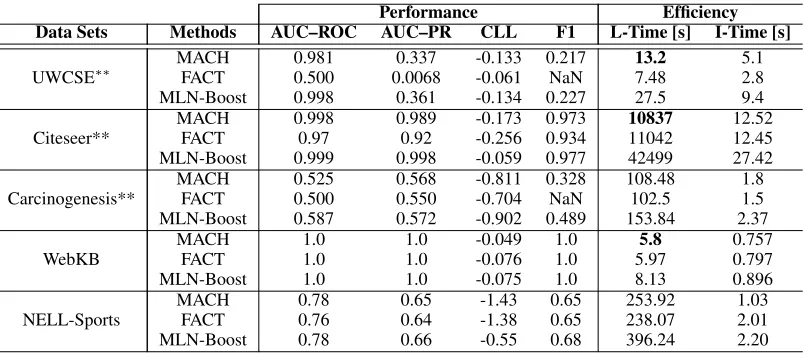 Table 2: Performance vs. Efﬁciency (running time forInference in seconds) compared against Tuffy.