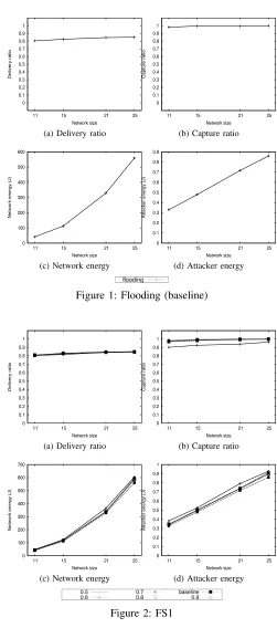 Table I: Safety period for network sizes under test