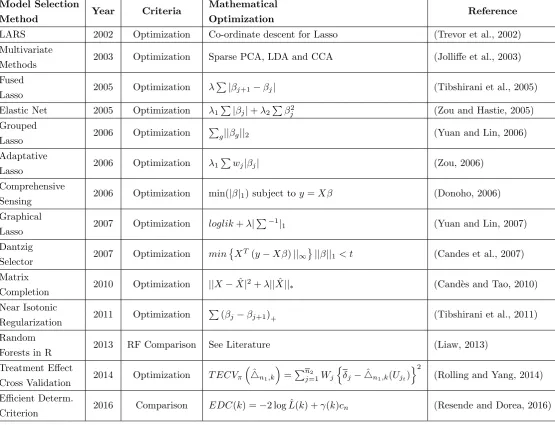 Table 2: Model Selection Methods.