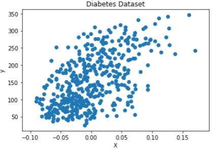 Figure 2: Diabetes Dataset linear regression.
