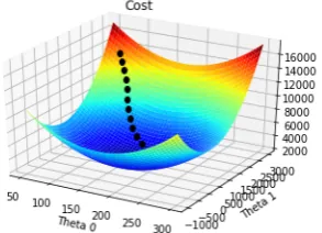 Figure 4: Gradient descent.