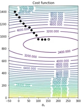Figure 5: Contour plot.