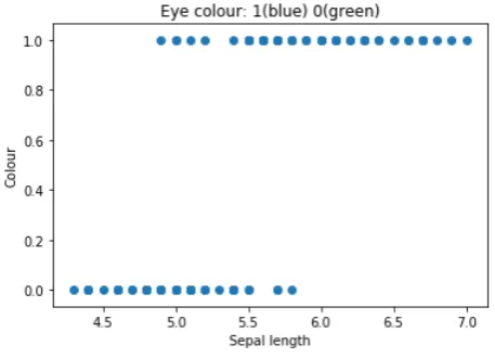 Figure 7: Iris dataset.