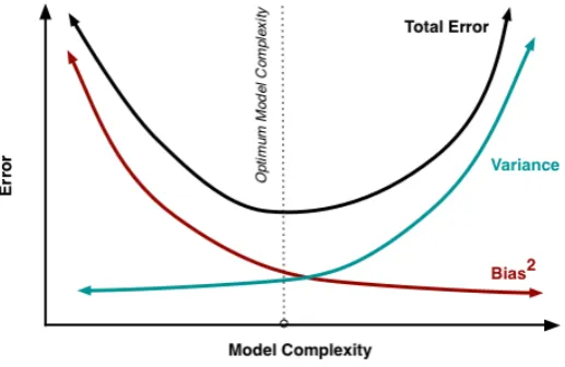 Figure 10: Variance Bias Trade-o↵ (Fortmann-Roe, 2012).