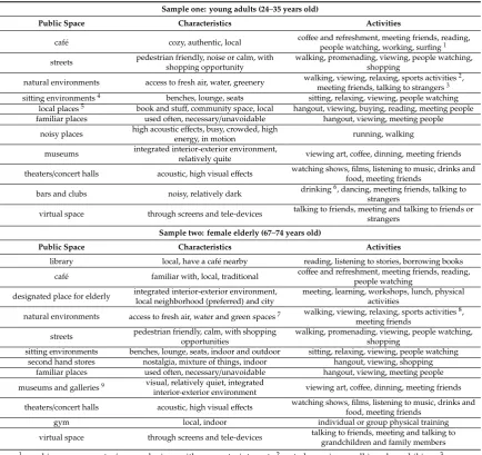 Table 3. Characteristics of public spaces people like to go to when they feel lonely.