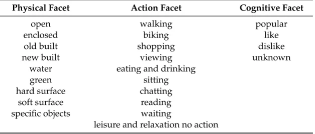Table 1.The three facets and elements reﬂected in the photographs for multiple sorting tasks(MST) procedures.