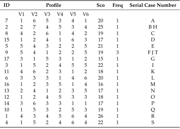 Table 2. Overview of MDS report of Sample One.