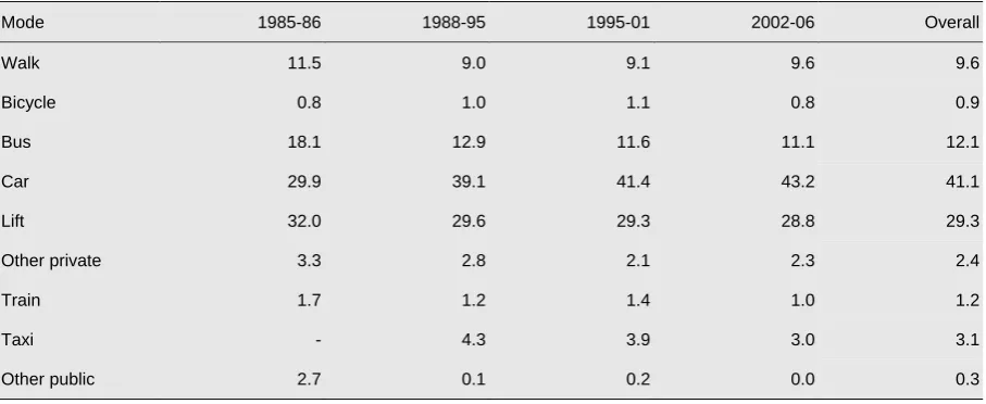 Table 1: Distribution of sample sizes (number of trips) by socio-spatial categories over the survey periods 