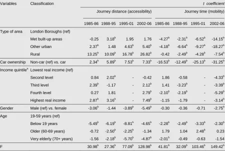 Table 4: Linear regression analysis results showing the temporal variations in accessibility and mobility levels to health services