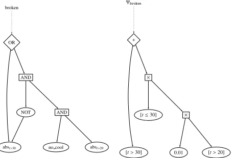 Figure 1: Shown on the left is a graphical representation ofthe compiled logic formula given in Eq