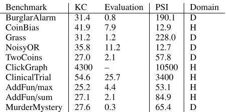Table 1: Knowledge compilation and arithmetic circuit eval-uation times for Symbo, and problem solving time for PSI.Times are given in ms