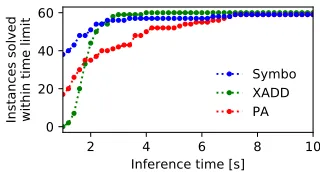 Figure 3: We show the dependencies of the mean squarederror on time for two queries of the theory:we stopped when all the runs for a given number of samples fi ↔ di ∨ c >li ∨ fi−1, cf