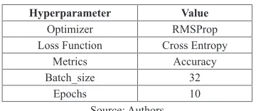 TABLE I. Compilation and Training Hyperparameters