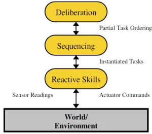 Figure 2.1: 3 tier control architecture [19].