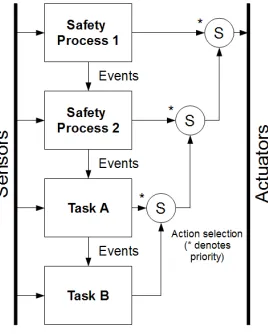 Figure 3.2: Safety control architecture - Safety modules with redundancy.