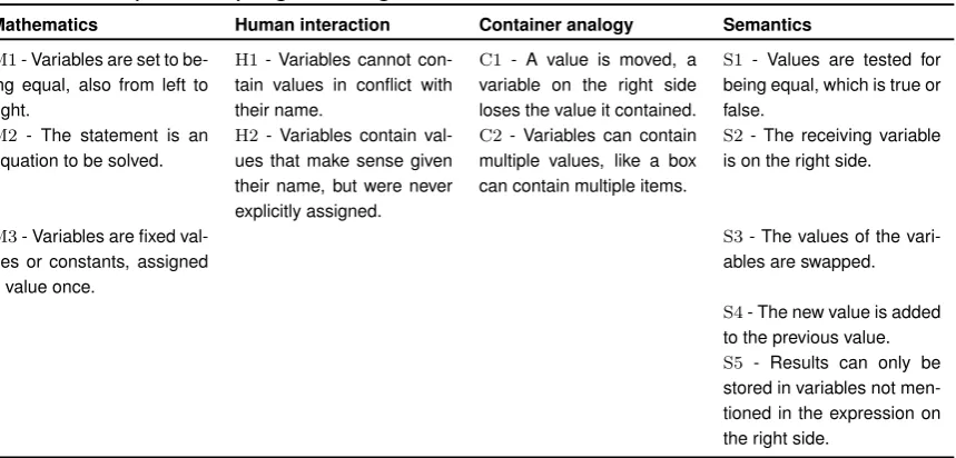 Table 2.1: Identiﬁed misconceptions in variable assignment for primitive types inimperative programming.