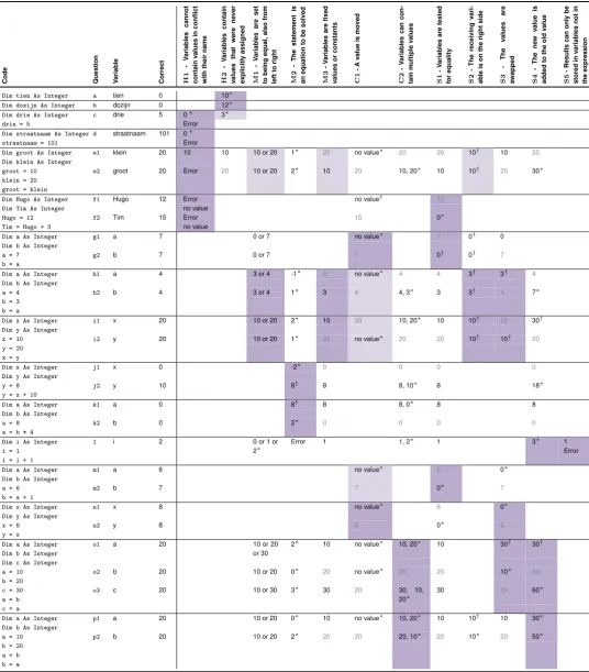Table 2.2: (pre)Test questions mapped to identiﬁed misconceptions. Answers thatdo not differentiate between correct values and misconceptions are not listed, or depictedin grey if they support misconception detection by another question