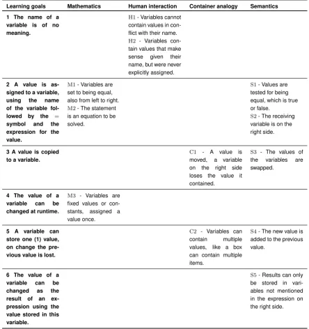 Table 3.1: Learning goals related to misconceptions. Extended version of Ta-