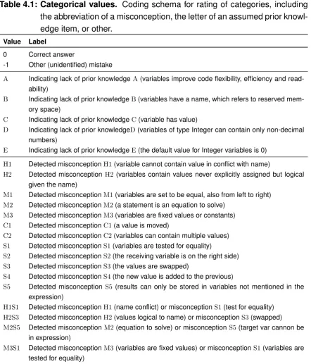 Table 4.1: Categorical values. Coding schema for rating of categories, including