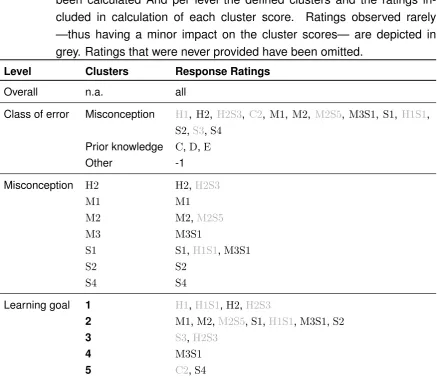 Table 4.2: Levels of analysis. The levels on which pre- and post test scores have