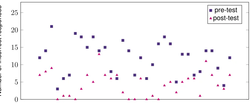 Figure 5.1: Number of incorrect responses (range 0-28) for pre- and post-test per