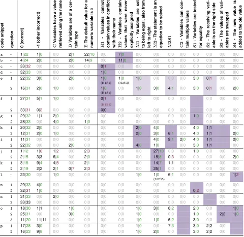 Table 5.1: Frequency of ratings The number correct responses and the numberof incorrect responses indicating identiﬁed misconceptions, lack of as-sumed prior knowledge, or unanticipated behavioural mistakes per ques-tion for both the pre- and post-test