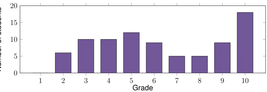 Figure 1.1: bi-modal grade distribution for an introductory course Java programming