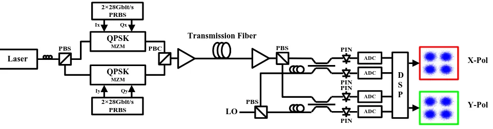 Figure 2. Schematic of 112-Gbit/s PDM-QPSK coherent optical transmission system. 