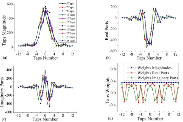 Figure 4. Performances of CD compensation using three digital filters neglecting fiber loss, (a) BER with OSNR using NLMS and FD-FIR filters, (b) BER with taps number using NLMS and FD-FIR filters at OSNR 14.6 dB, (c) CD equalization using blind look-up fi