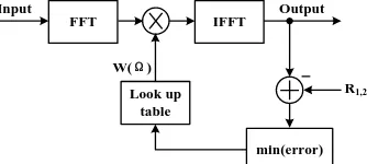Figure 5. Schematic of blind look-up adaptive filter. 
